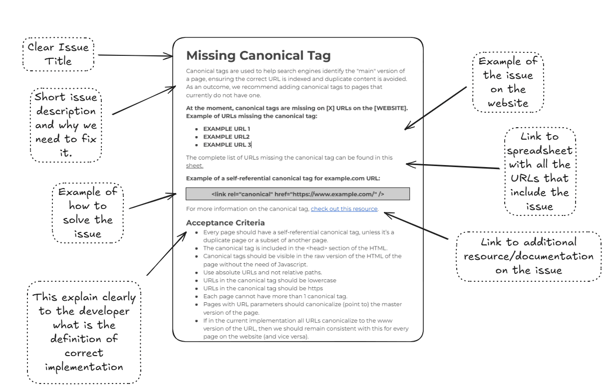 The anatomy of an SEO user story to fix a technical issue