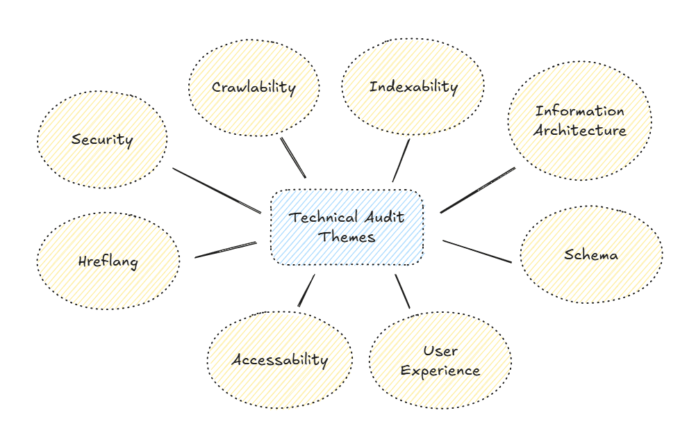 Themes of a technical audit: Crawlability, Indexability, Information Architecture, Schema, User Experience, Accessibility, Hreflang, Security