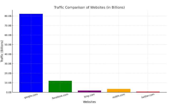 Visits to Google compared to visits to other popular platforms