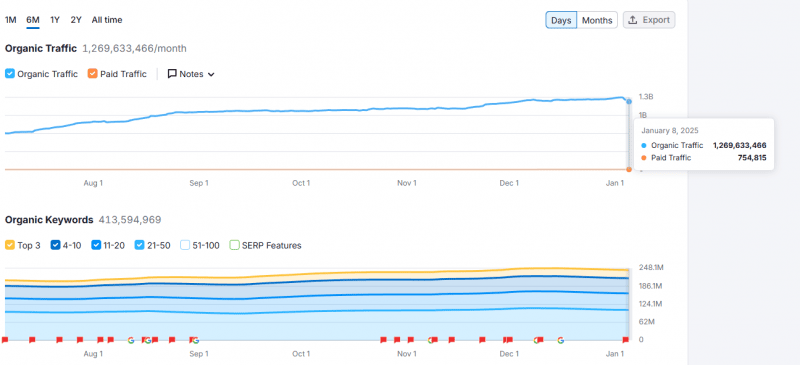 Reddit Decline in Traffic