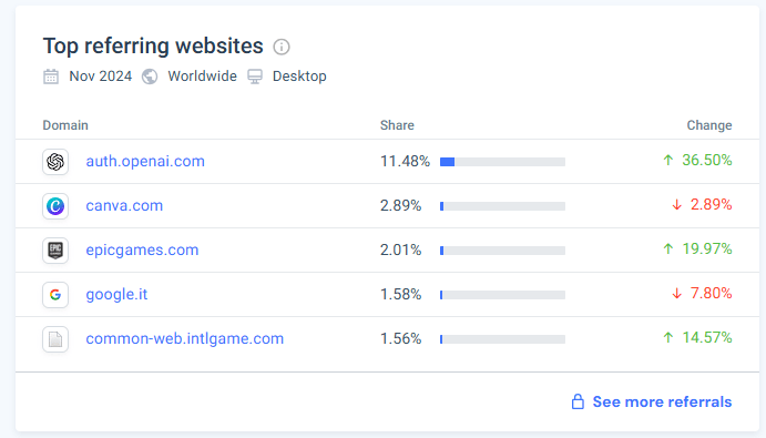 Open AI is the top referring website to Google