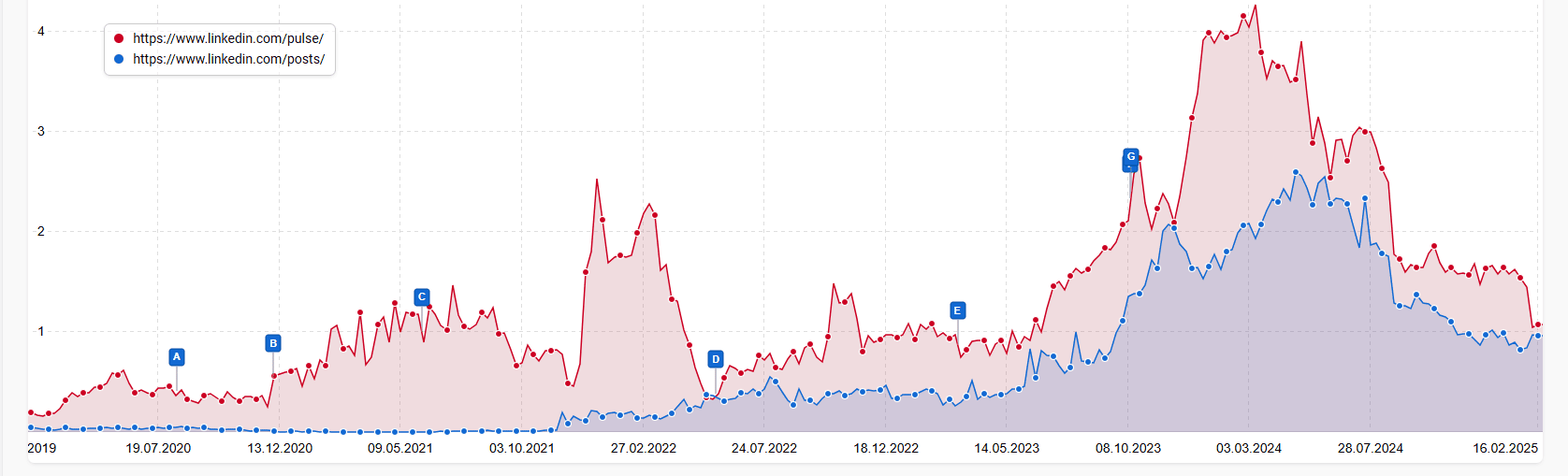 Visibility of Pulse and Posts LinkedIn Directories going down