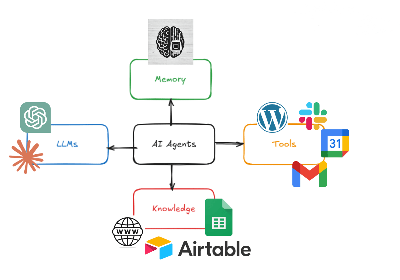 What is An AI Agent and How to Use it For SEO?