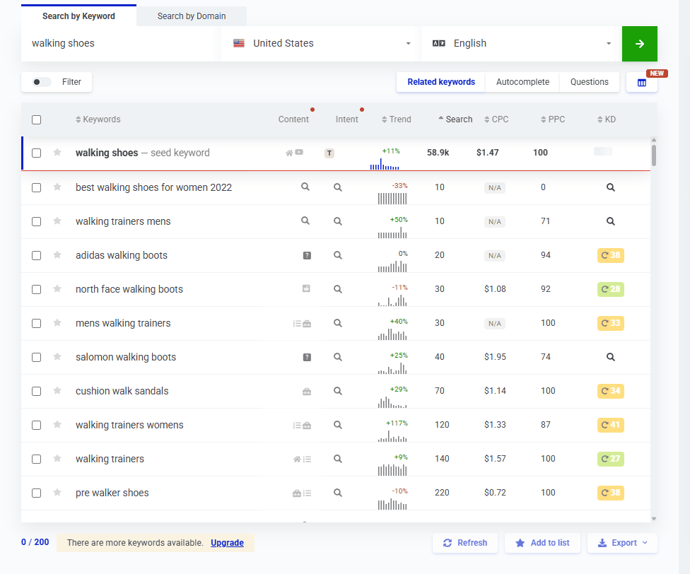 Keyword research example from Mangools